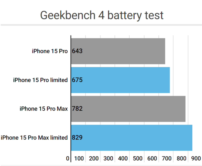 丁青apple维修站iPhone15Pro的ProMotion高刷功能耗电吗