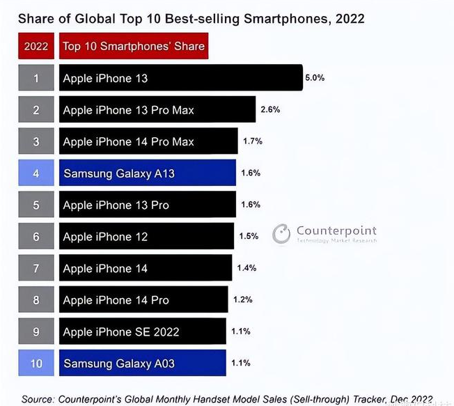 丁青苹果维修分享:为什么iPhone14的销量不如iPhone13? 