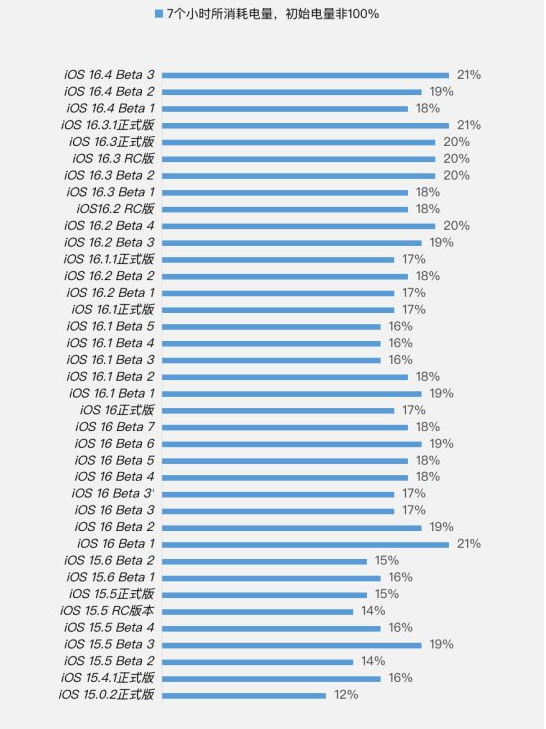 丁青苹果手机维修分享iOS 16.4 Beta 3续航跑分等测试结果汇总 