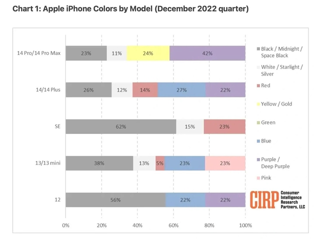 丁青苹果维修网点分享：美国用户最喜欢什么颜色的iPhone 14？ 