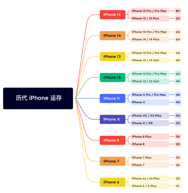 丁青苹果维修网点分享苹果历代iPhone运存汇总 