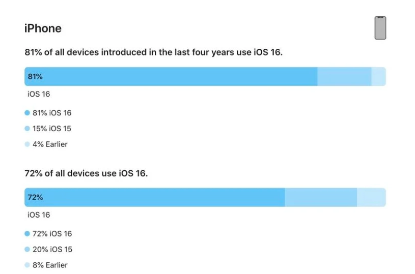 丁青苹果手机维修分享iOS 16 / iPadOS 16 安装率 