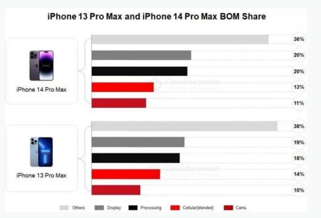 丁青苹果手机维修分享iPhone 14 Pro的成本和利润 