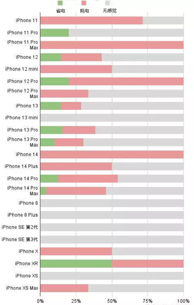 丁青苹果手机维修分享iOS16.2太耗电怎么办？iOS16.2续航不好可以降级吗？ 