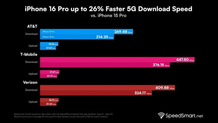 丁青苹果手机维修分享iPhone 16 Pro 系列的 5G 速度 