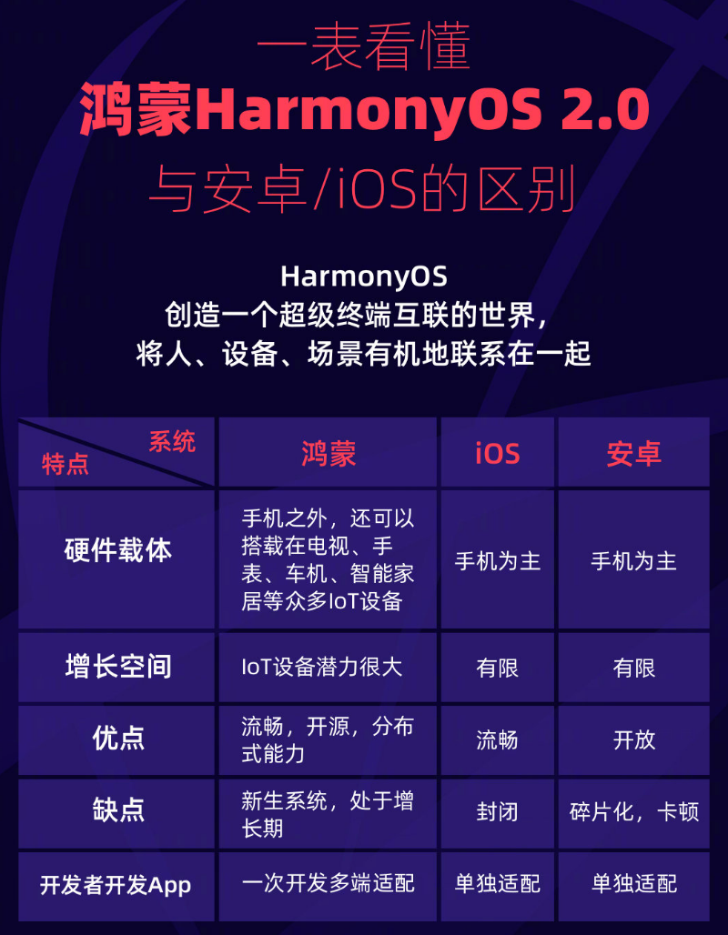 丁青苹果手机维修分享华为鸿蒙 OS 与安卓以及 iOS 都有什么区别 