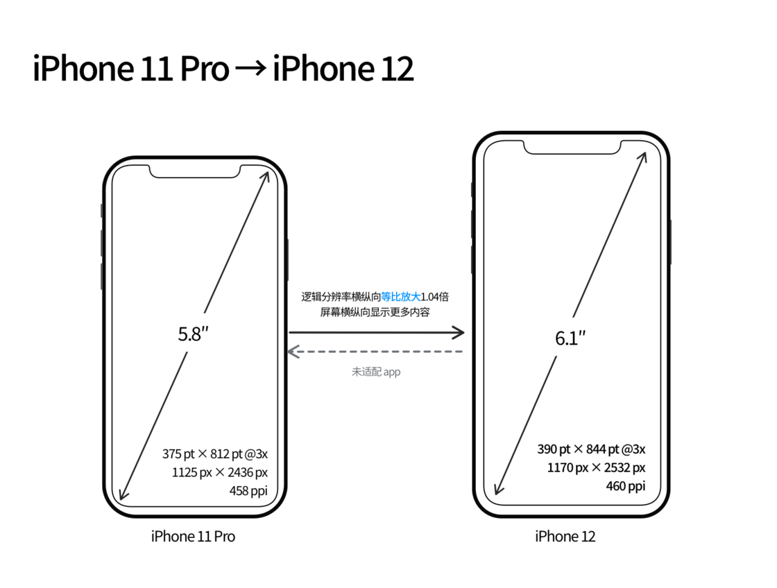 丁青苹果手机维修分享iPhone 12 mini 和 iPhone 12 Pro 的尺寸变化会改变显示内容吗 
